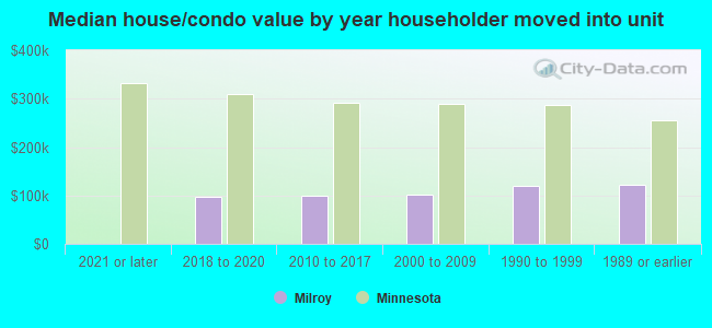 Median house/condo value by year householder moved into unit