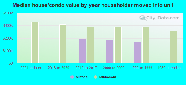 Median house/condo value by year householder moved into unit