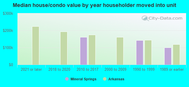 Median house/condo value by year householder moved into unit