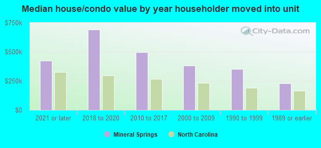 Median house/condo value by year householder moved into unit