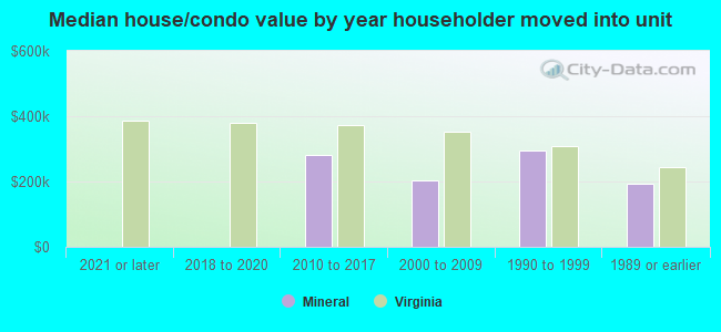 Median house/condo value by year householder moved into unit