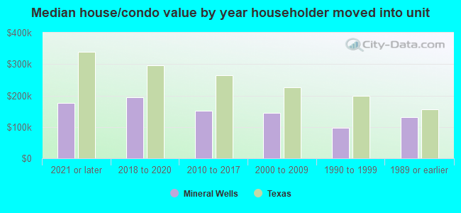 Median house/condo value by year householder moved into unit