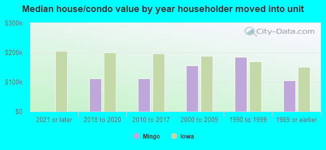 Median house/condo value by year householder moved into unit