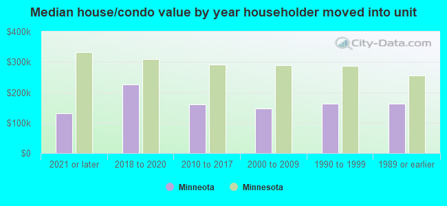 Median house/condo value by year householder moved into unit