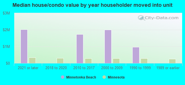 Median house/condo value by year householder moved into unit