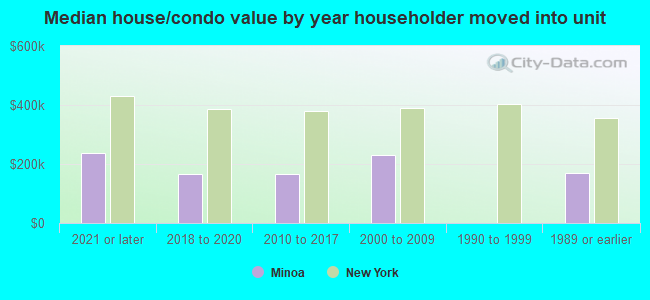 Median house/condo value by year householder moved into unit