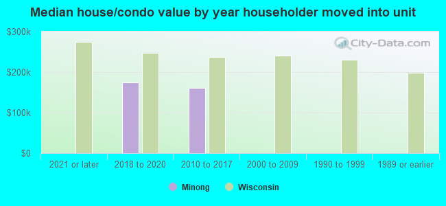 Median house/condo value by year householder moved into unit