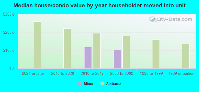 Median house/condo value by year householder moved into unit