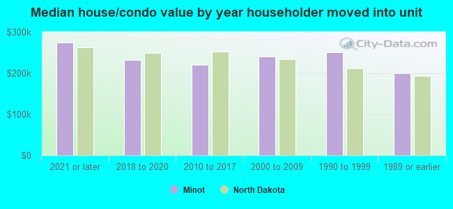 Median house/condo value by year householder moved into unit