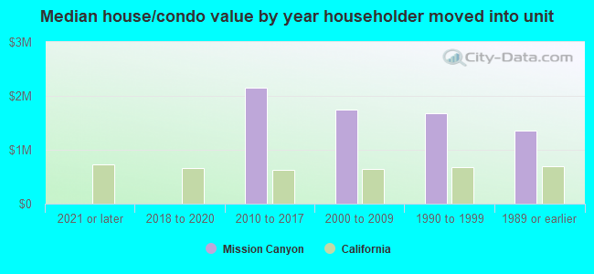 Median house/condo value by year householder moved into unit