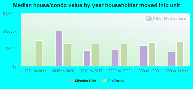 Median house/condo value by year householder moved into unit