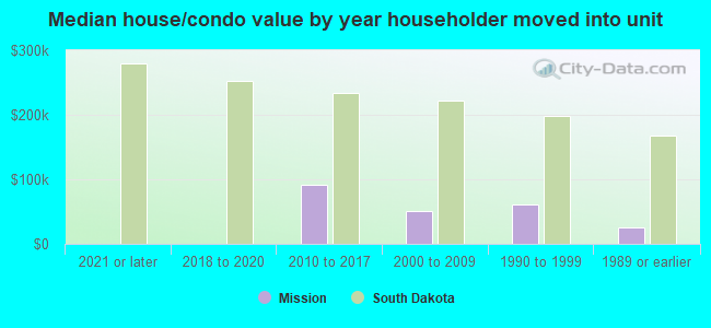 Median house/condo value by year householder moved into unit