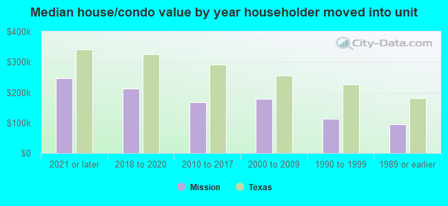 Median house/condo value by year householder moved into unit