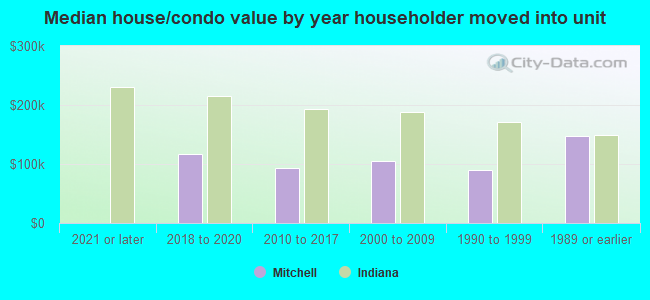 Median house/condo value by year householder moved into unit