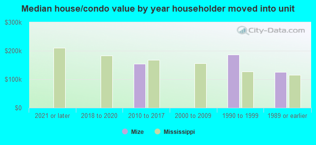 Median house/condo value by year householder moved into unit