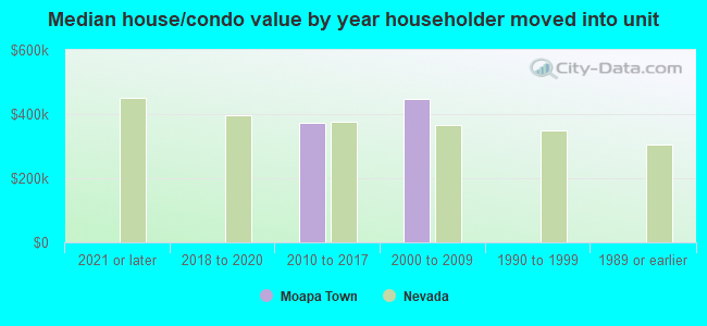 Median house/condo value by year householder moved into unit