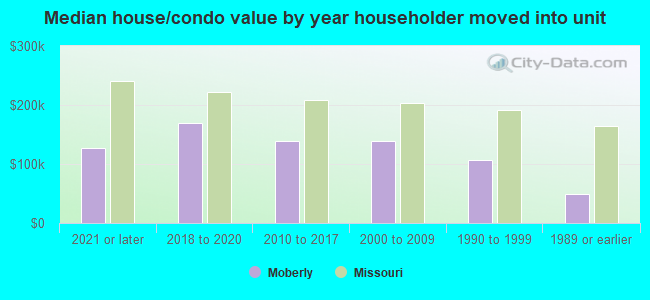 Median house/condo value by year householder moved into unit