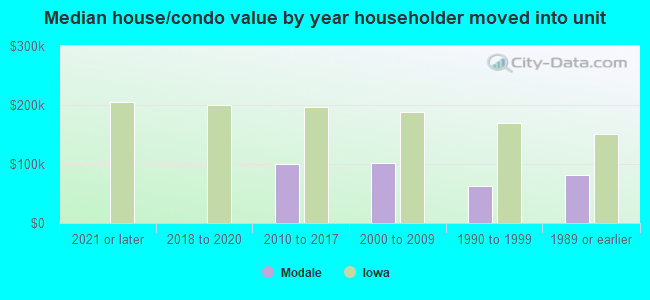 Median house/condo value by year householder moved into unit