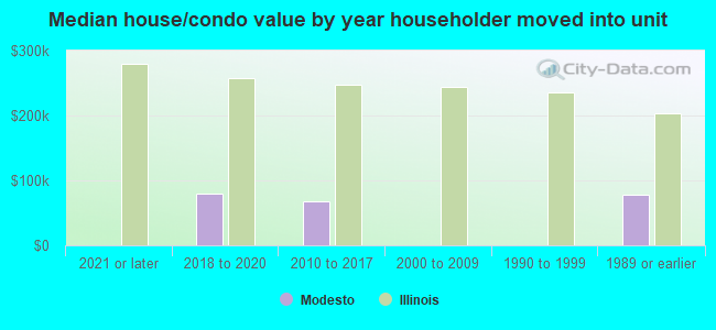 Median house/condo value by year householder moved into unit