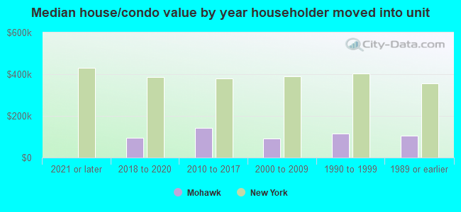 Median house/condo value by year householder moved into unit