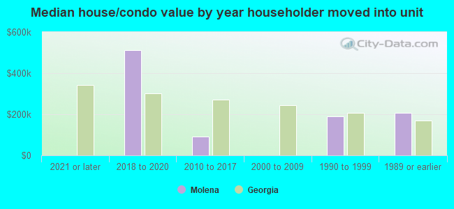 Median house/condo value by year householder moved into unit