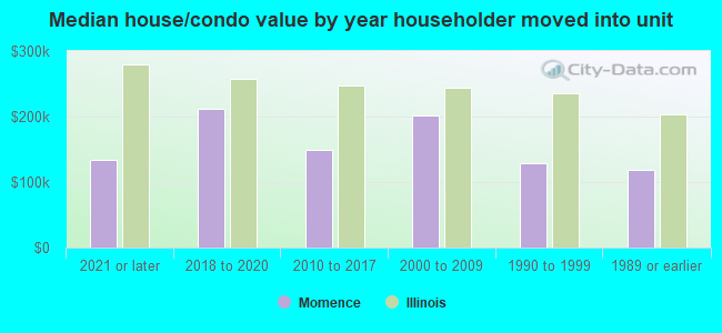 Median house/condo value by year householder moved into unit