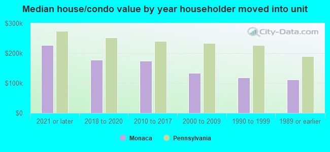 Median house/condo value by year householder moved into unit