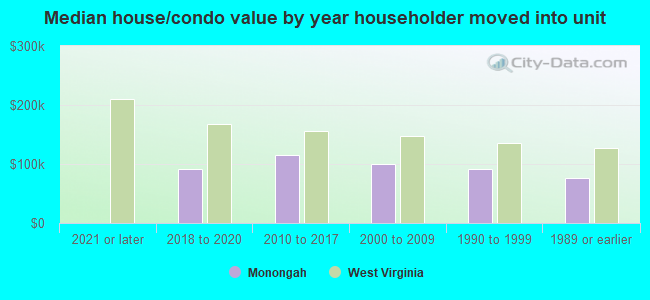 Median house/condo value by year householder moved into unit