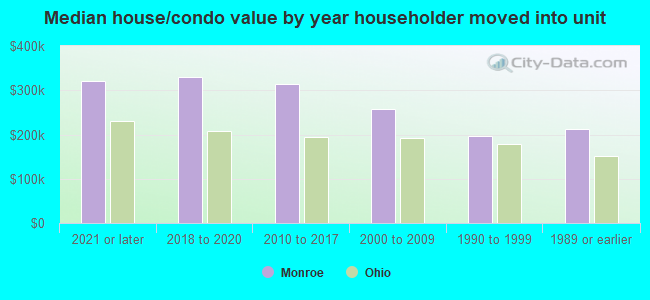 Median house/condo value by year householder moved into unit