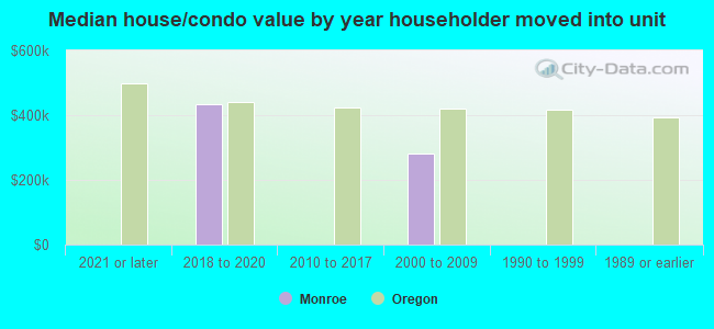 Median house/condo value by year householder moved into unit