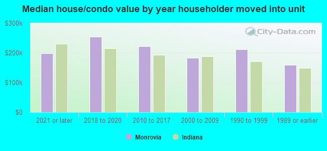 Median house/condo value by year householder moved into unit