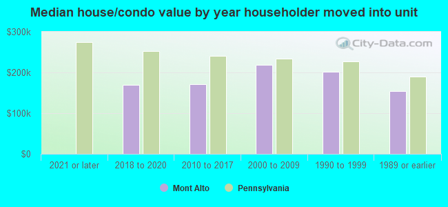 Median house/condo value by year householder moved into unit