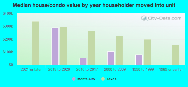 Median house/condo value by year householder moved into unit