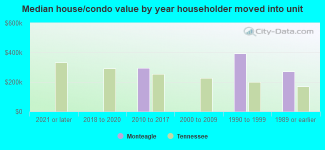 Median house/condo value by year householder moved into unit