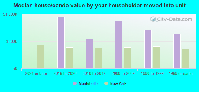 Median house/condo value by year householder moved into unit