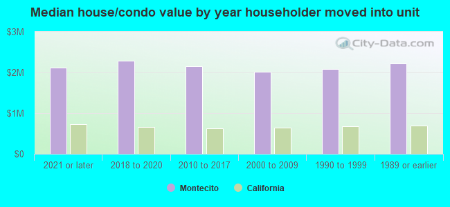 Median house/condo value by year householder moved into unit