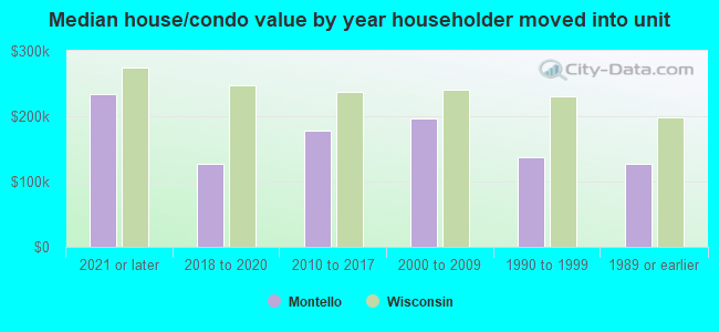 Median house/condo value by year householder moved into unit