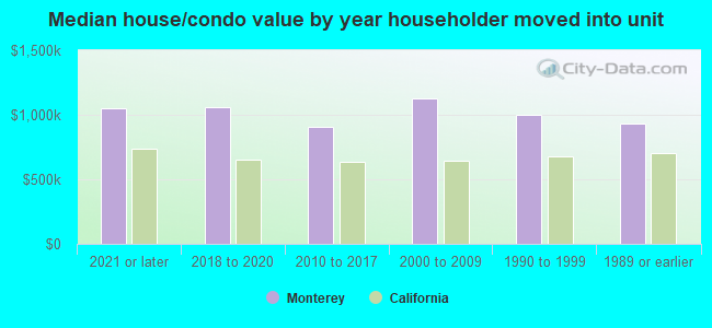 Median house/condo value by year householder moved into unit