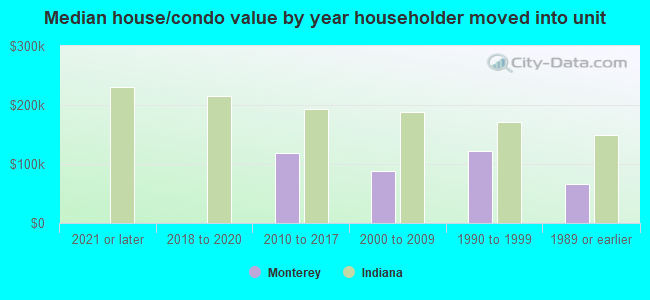 Median house/condo value by year householder moved into unit