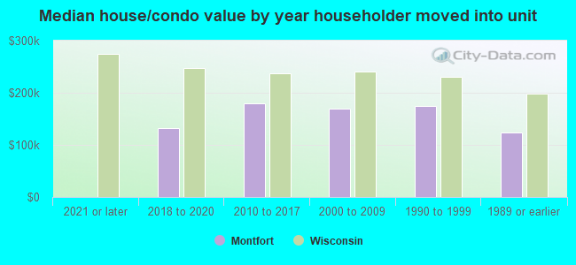 Median house/condo value by year householder moved into unit