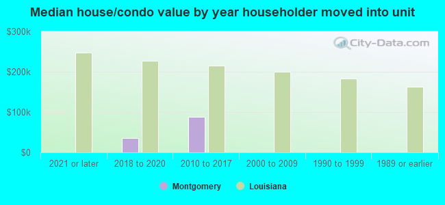 Median house/condo value by year householder moved into unit