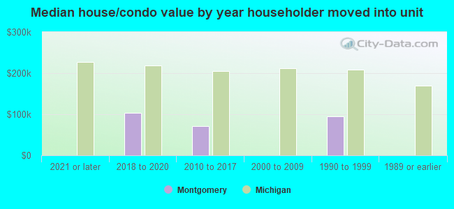 Median house/condo value by year householder moved into unit