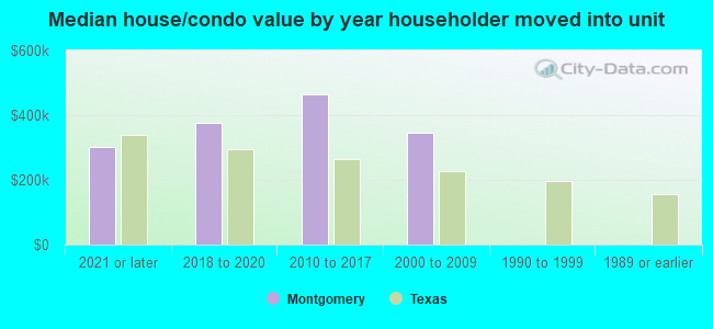 Median house/condo value by year householder moved into unit