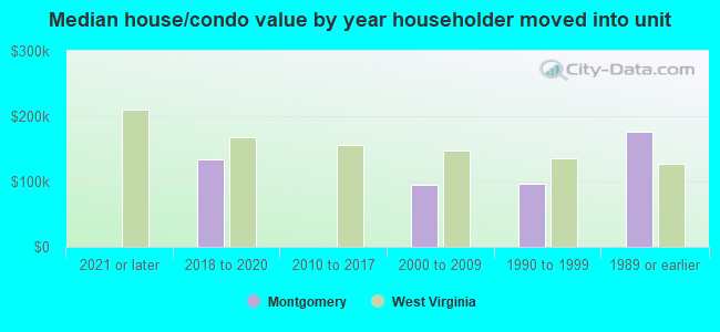 Median house/condo value by year householder moved into unit