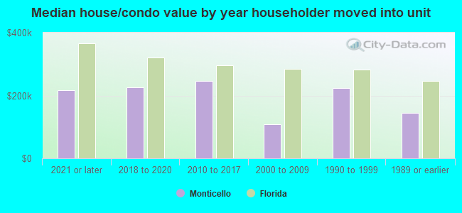 Median house/condo value by year householder moved into unit