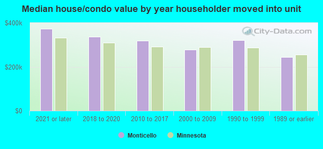 Median house/condo value by year householder moved into unit