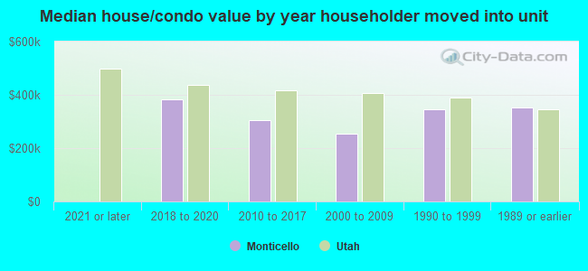 Median house/condo value by year householder moved into unit