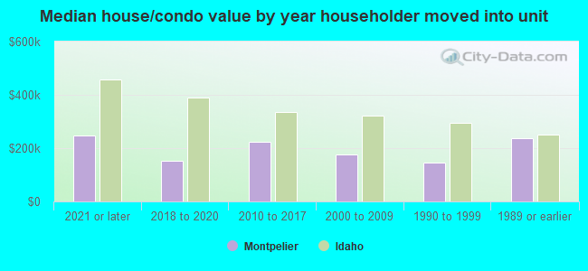 Median house/condo value by year householder moved into unit