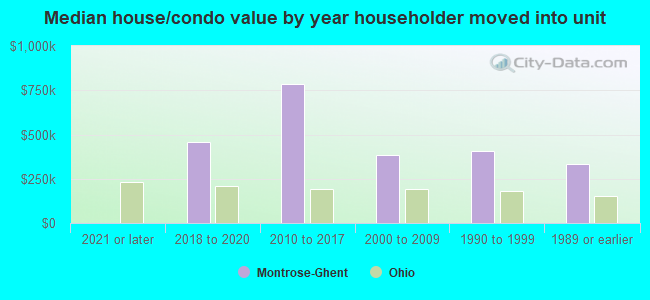 Median house/condo value by year householder moved into unit