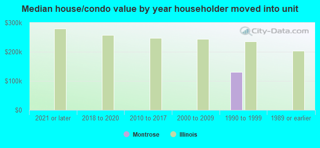 Median house/condo value by year householder moved into unit